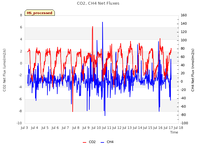 plot of CO2, CH4 Net Fluxes