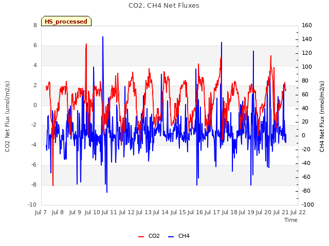 plot of CO2, CH4 Net Fluxes