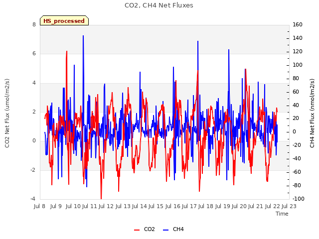 plot of CO2, CH4 Net Fluxes