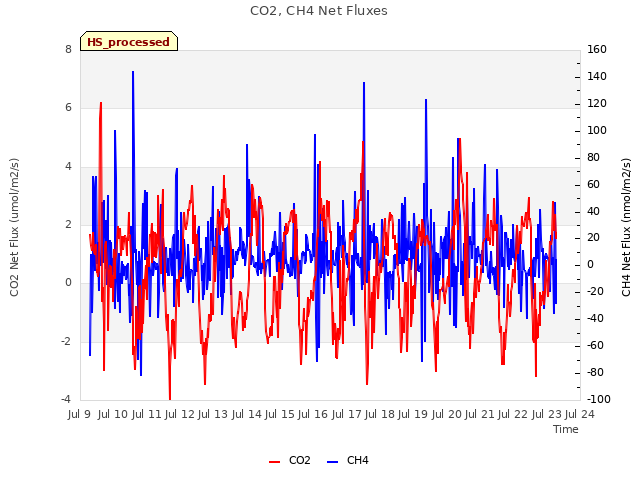 plot of CO2, CH4 Net Fluxes