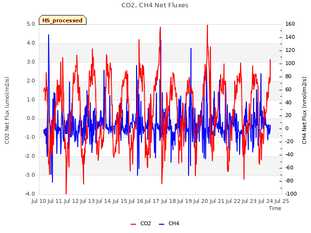 plot of CO2, CH4 Net Fluxes