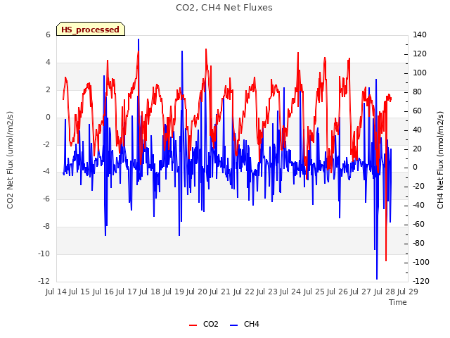 plot of CO2, CH4 Net Fluxes