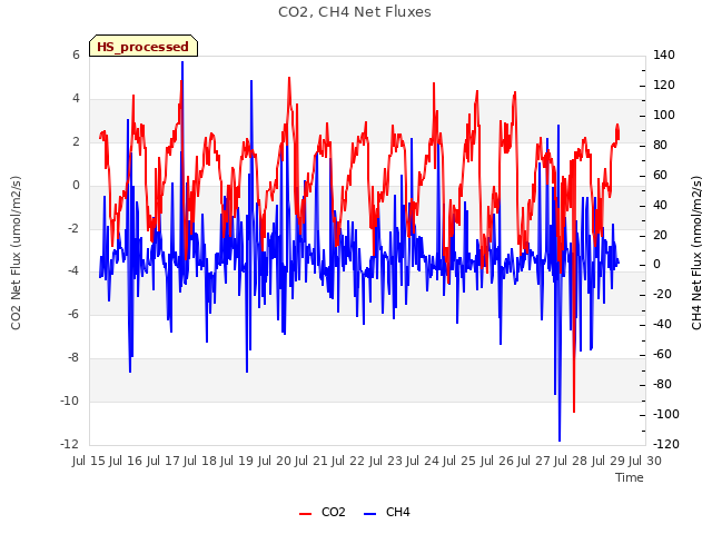 plot of CO2, CH4 Net Fluxes