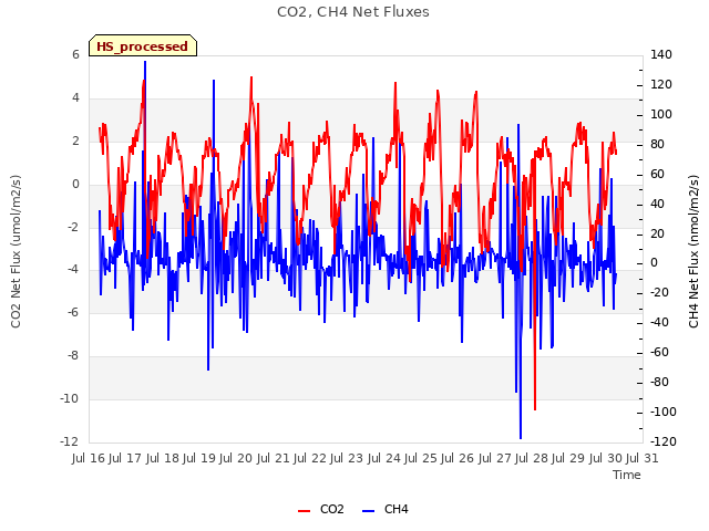 plot of CO2, CH4 Net Fluxes