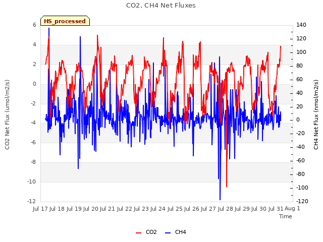 plot of CO2, CH4 Net Fluxes