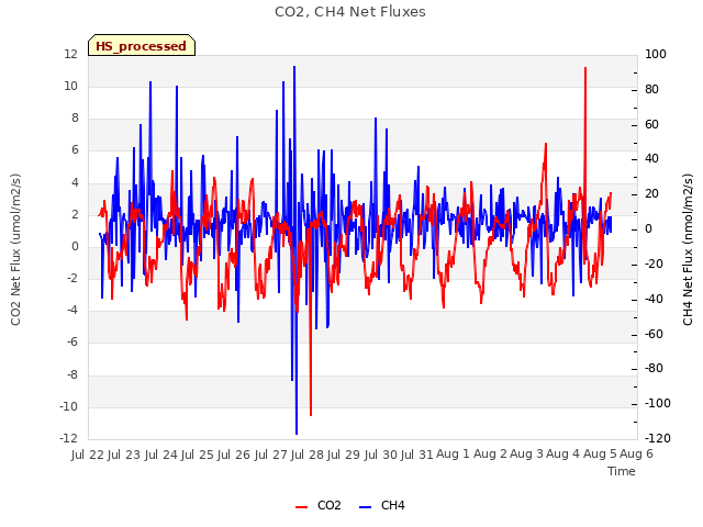 plot of CO2, CH4 Net Fluxes