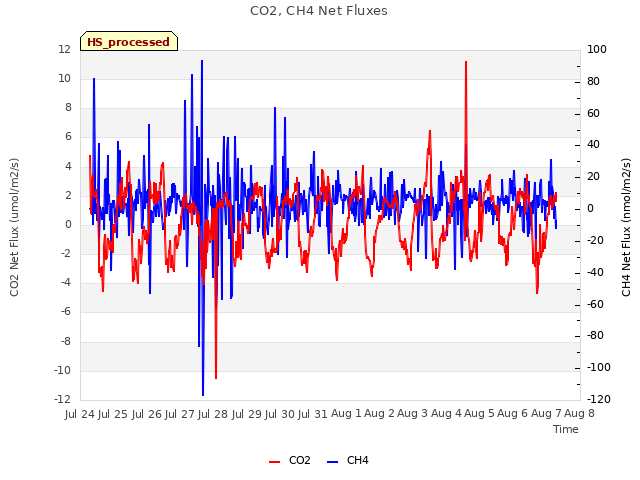 plot of CO2, CH4 Net Fluxes