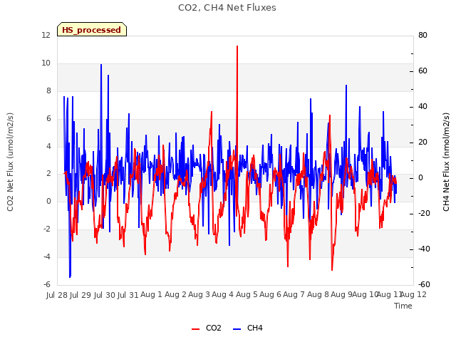 plot of CO2, CH4 Net Fluxes
