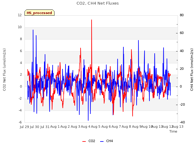 plot of CO2, CH4 Net Fluxes