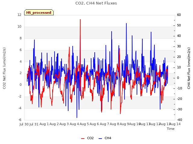 plot of CO2, CH4 Net Fluxes