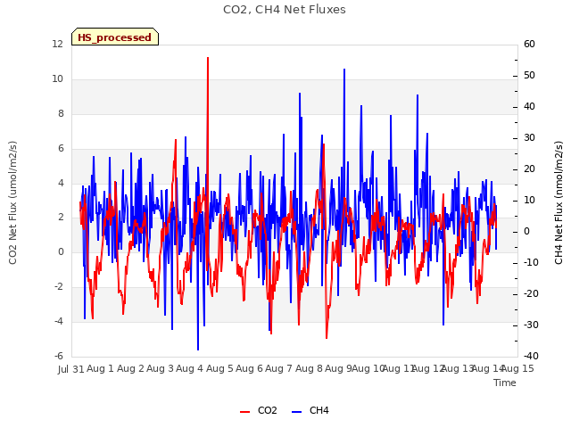 plot of CO2, CH4 Net Fluxes