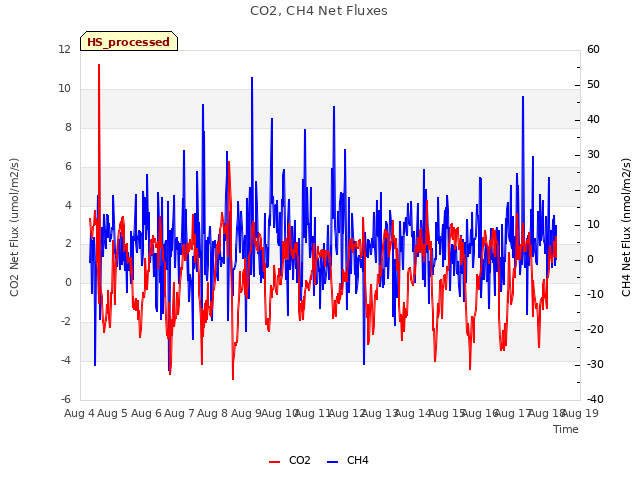 plot of CO2, CH4 Net Fluxes