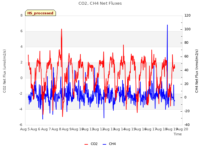 plot of CO2, CH4 Net Fluxes