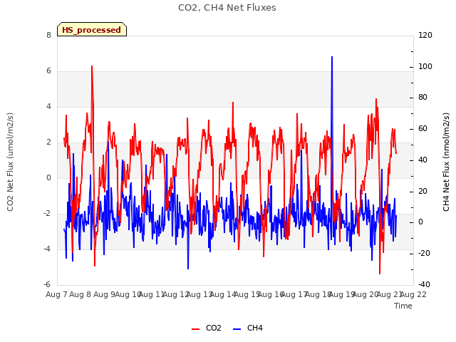 plot of CO2, CH4 Net Fluxes