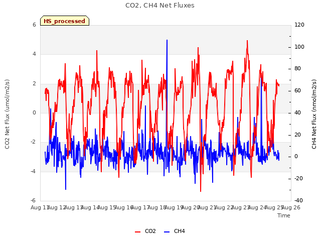 plot of CO2, CH4 Net Fluxes