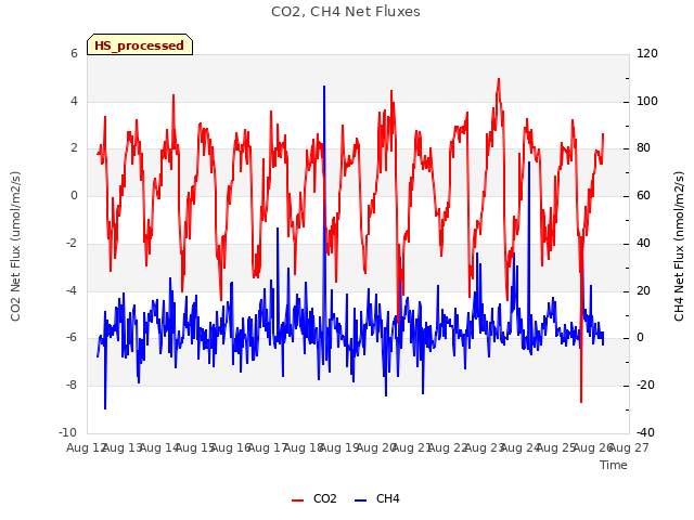 plot of CO2, CH4 Net Fluxes