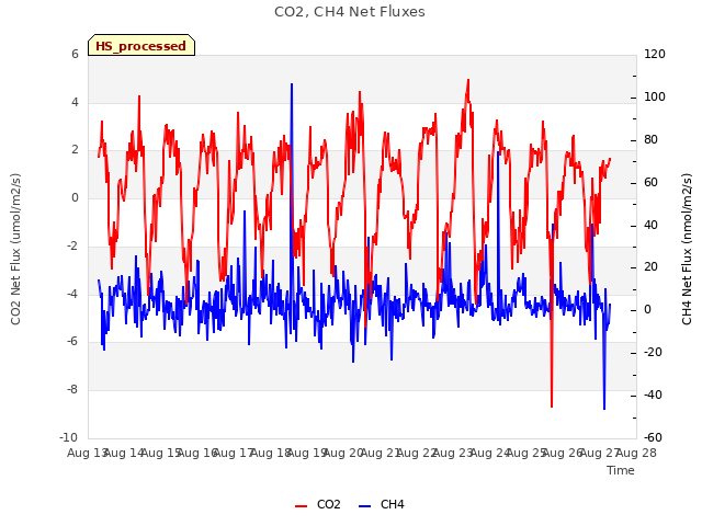 plot of CO2, CH4 Net Fluxes