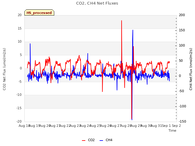 plot of CO2, CH4 Net Fluxes