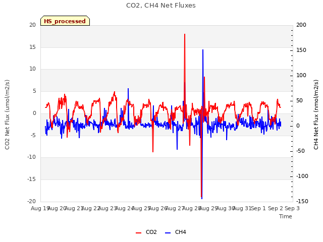 plot of CO2, CH4 Net Fluxes