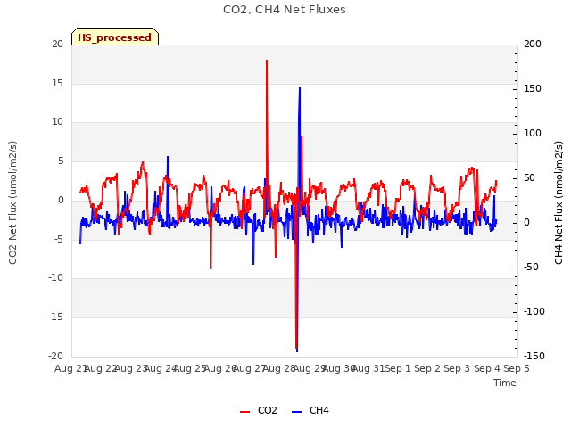 plot of CO2, CH4 Net Fluxes