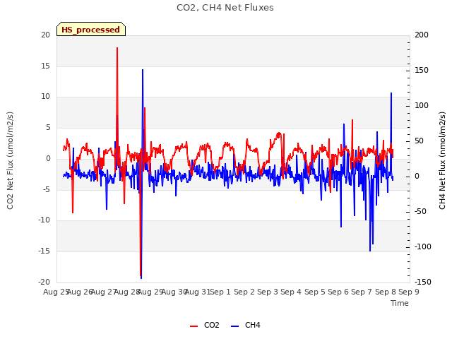 plot of CO2, CH4 Net Fluxes