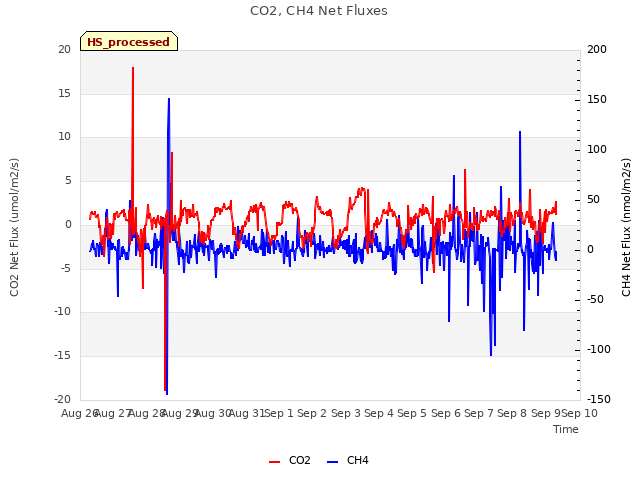 plot of CO2, CH4 Net Fluxes