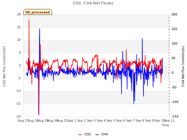 plot of CO2, CH4 Net Fluxes