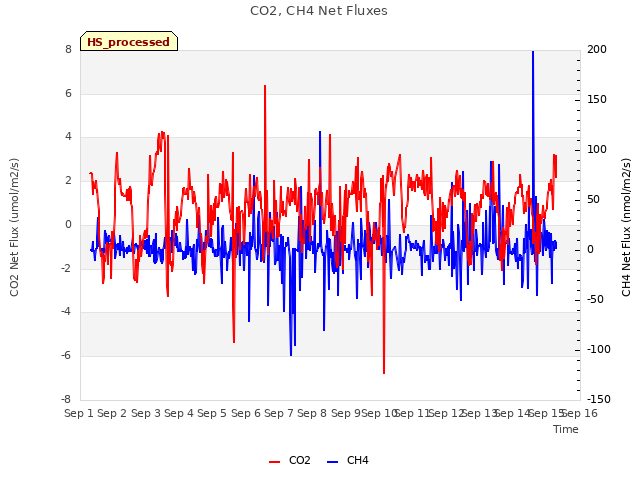 plot of CO2, CH4 Net Fluxes