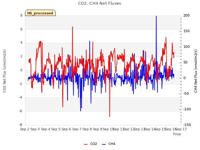 plot of CO2, CH4 Net Fluxes