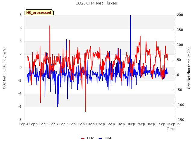 plot of CO2, CH4 Net Fluxes