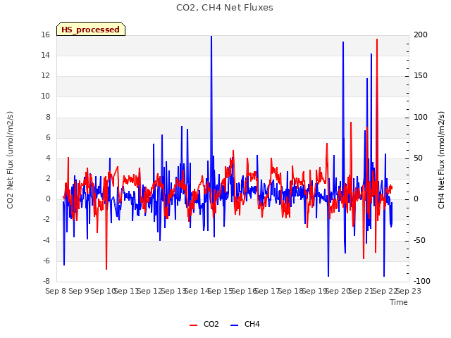 plot of CO2, CH4 Net Fluxes