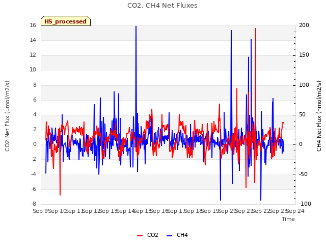 plot of CO2, CH4 Net Fluxes