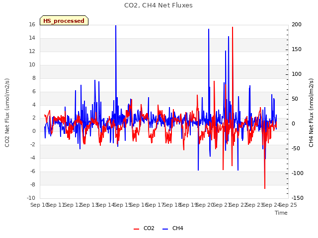 plot of CO2, CH4 Net Fluxes