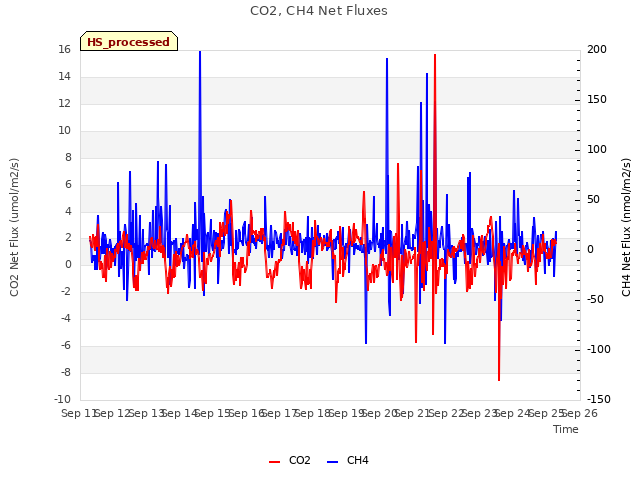 plot of CO2, CH4 Net Fluxes