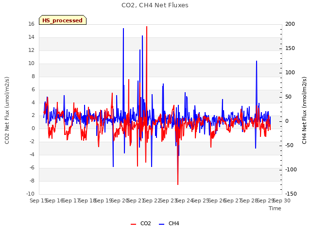 plot of CO2, CH4 Net Fluxes