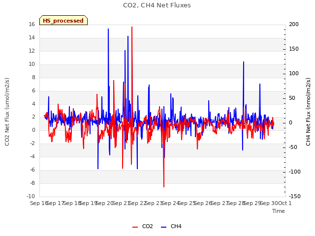 plot of CO2, CH4 Net Fluxes