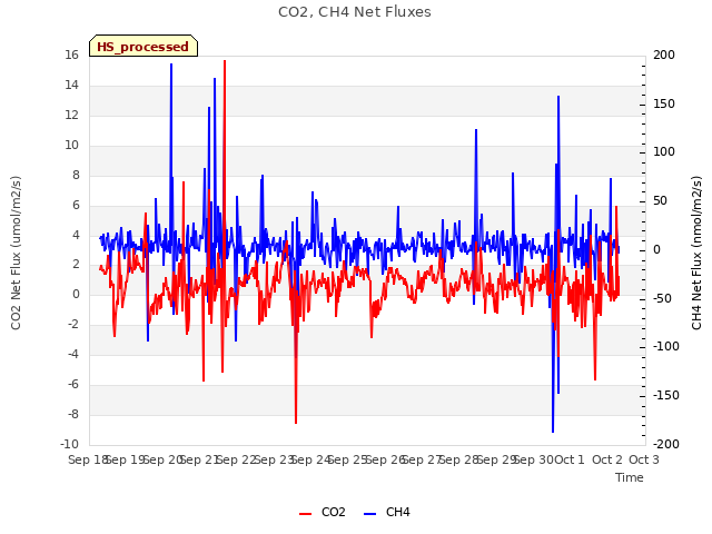 plot of CO2, CH4 Net Fluxes