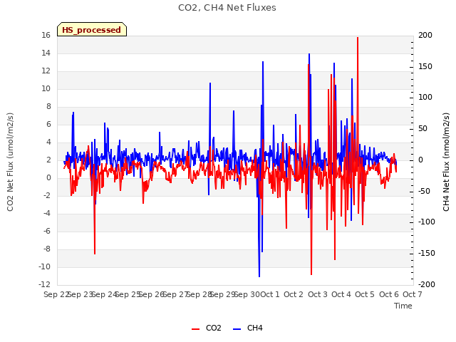 plot of CO2, CH4 Net Fluxes