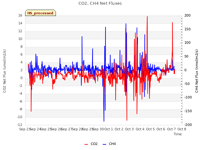 plot of CO2, CH4 Net Fluxes