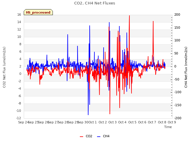plot of CO2, CH4 Net Fluxes