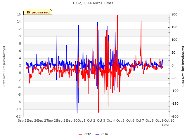 plot of CO2, CH4 Net Fluxes