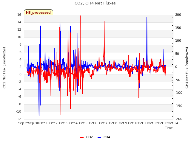 plot of CO2, CH4 Net Fluxes