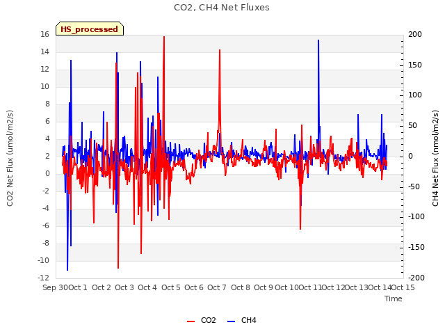 plot of CO2, CH4 Net Fluxes