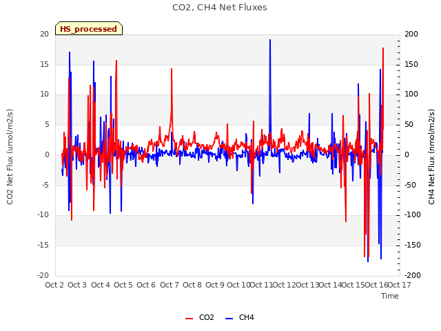 plot of CO2, CH4 Net Fluxes