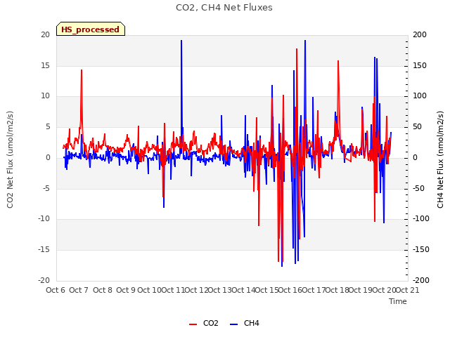 plot of CO2, CH4 Net Fluxes