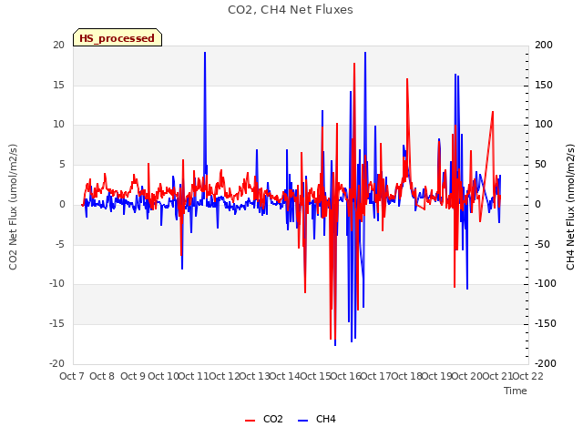 plot of CO2, CH4 Net Fluxes