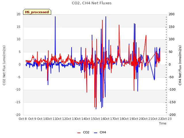 plot of CO2, CH4 Net Fluxes