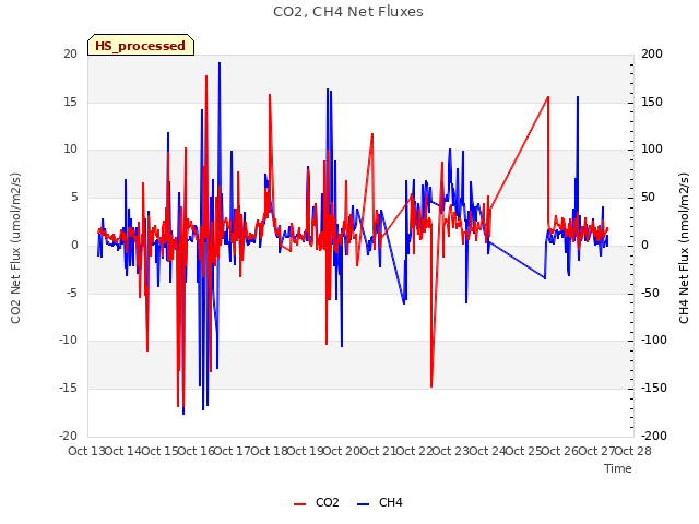 plot of CO2, CH4 Net Fluxes