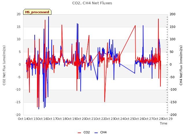 plot of CO2, CH4 Net Fluxes