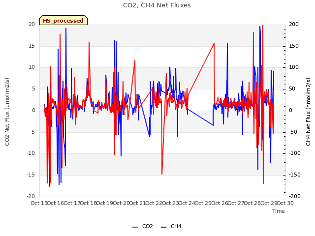 plot of CO2, CH4 Net Fluxes